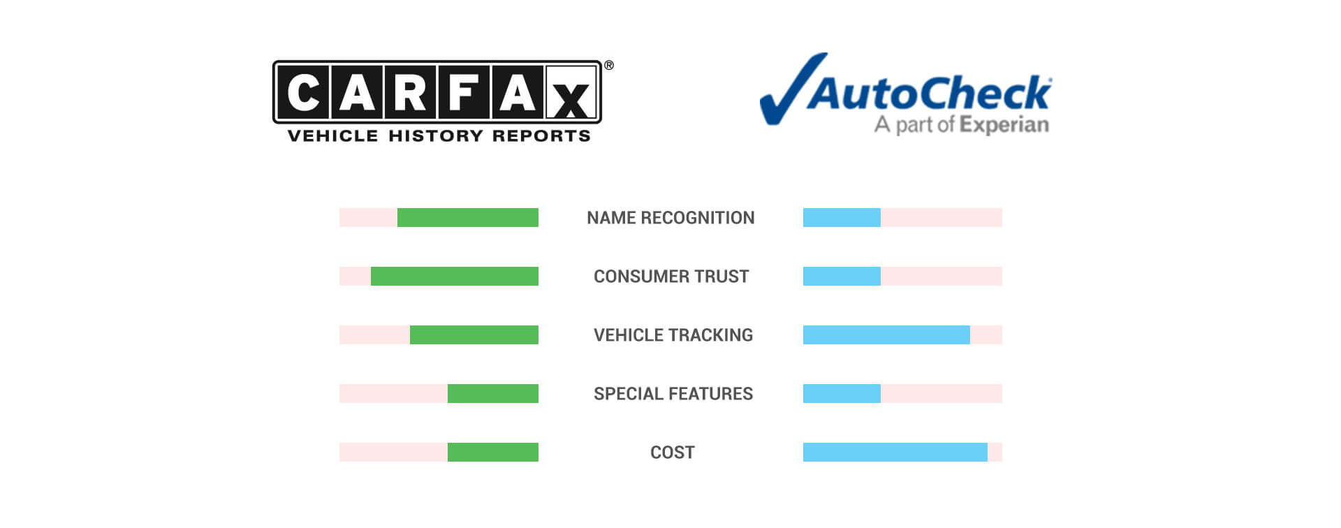 CARFAX vs AutoCheck Canada 2025 : Comparatif Expert